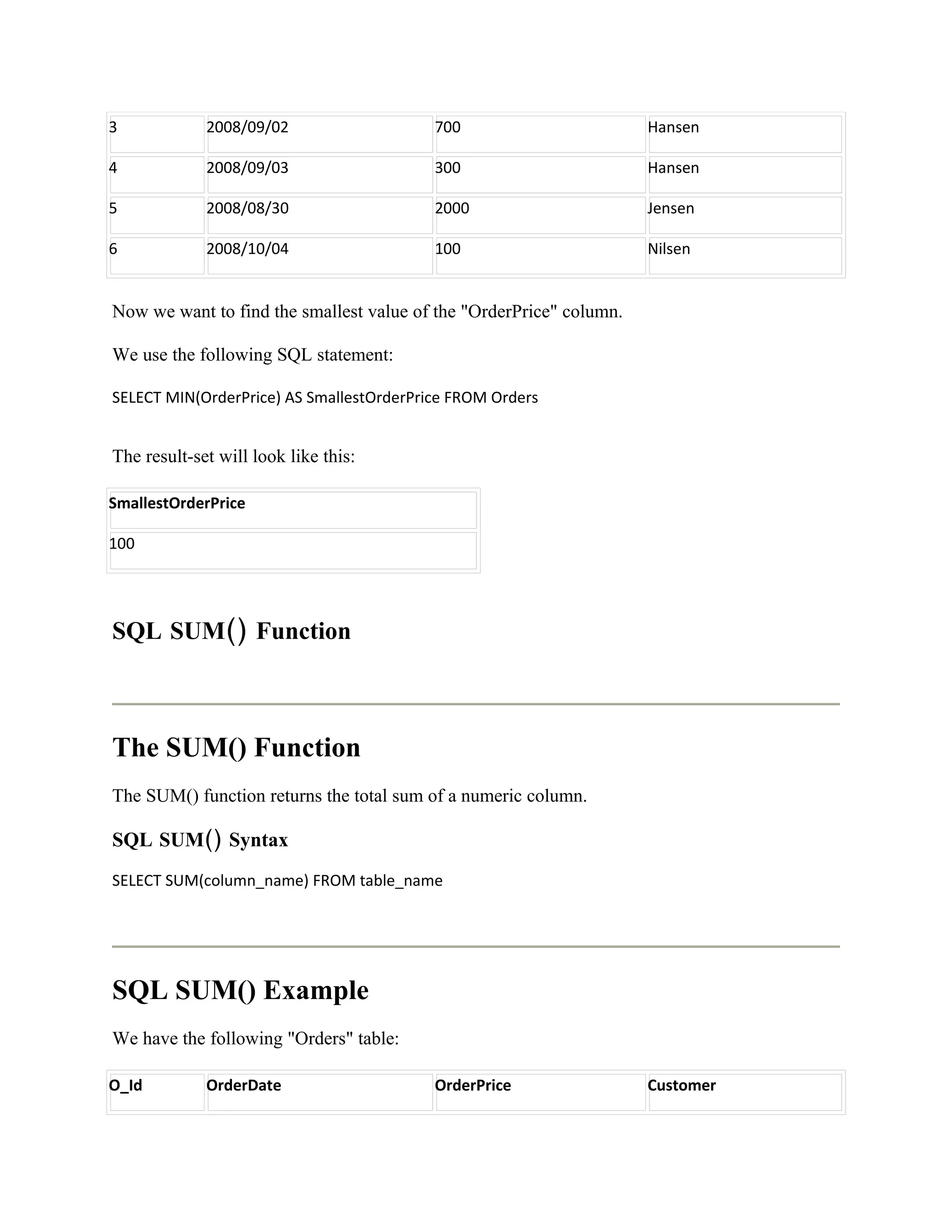 3            2008/09/02                   700                        Hansen

4            2008/09/03                   300                        Hansen

5            2008/08/30                   2000                       Jensen

6            2008/10/04                   100                        Nilsen


Now we want to find the smallest value of the "OrderPrice" column.

We use the following SQL statement:

SELECT MIN(OrderPrice) AS SmallestOrderPrice FROM Orders


The result-set will look like this:

SmallestOrderPrice

100




SQL SUM() Function



The SUM() Function
The SUM() function returns the total sum of a numeric column.

SQL SUM() Syntax
SELECT SUM(column_name) FROM table_name




SQL SUM() Example
We have the following "Orders" table:

O_Id         OrderDate                    OrderPrice                 Customer
 