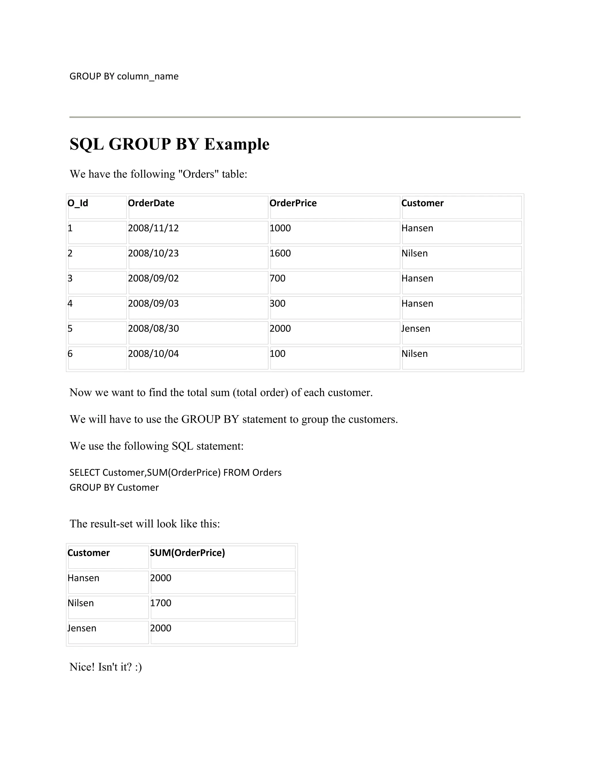 GROUP BY column_name




SQL GROUP BY Example
We have the following "Orders" table:

O_Id          OrderDate                   OrderPrice                 Customer

1             2008/11/12                  1000                       Hansen

2             2008/10/23                  1600                       Nilsen

3             2008/09/02                  700                        Hansen

4             2008/09/03                  300                        Hansen

5             2008/08/30                  2000                       Jensen

6             2008/10/04                  100                        Nilsen


Now we want to find the total sum (total order) of each customer.

We will have to use the GROUP BY statement to group the customers.

We use the following SQL statement:

SELECT Customer,SUM(OrderPrice) FROM Orders
GROUP BY Customer


The result-set will look like this:

Customer             SUM(OrderPrice)

Hansen               2000

Nilsen               1700

Jensen               2000


Nice! Isn't it? :)
 