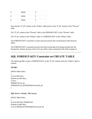 2             44678               3

3             22456               2

4             24562               1


Note that the "P_Id" column in the "Orders" table points to the "P_Id" column in the "Persons"
table.

The "P_Id" column in the "Persons" table is the PRIMARY KEY in the "Persons" table.

The "P_Id" column in the "Orders" table is a FOREIGN KEY in the "Orders" table.

The FOREIGN KEY constraint is used to prevent actions that would destroy links between
tables.

The FOREIGN KEY constraint also prevents that invalid data form being inserted into the
foreign key column, because it has to be one of the values contained in the table it points to.



SQL FOREIGN KEY Constraint on CREATE TABLE
The following SQL creates a FOREIGN KEY on the "P_Id" column when the "Orders" table is
created:

MySQL:

CREATE TABLE Orders
(
O_Id int NOT NULL,
OrderNo int NOT NULL,
P_Id int,
PRIMARY KEY (O_Id),
FOREIGN KEY (P_Id) REFERENCES Persons(P_Id)
)


SQL Server / Oracle / MS Access:

CREATE TABLE Orders
(
O_Id int NOT NULL PRIMARY KEY,
OrderNo int NOT NULL,
P_Id int FOREIGN KEY REFERENCES Persons(P_Id)
 