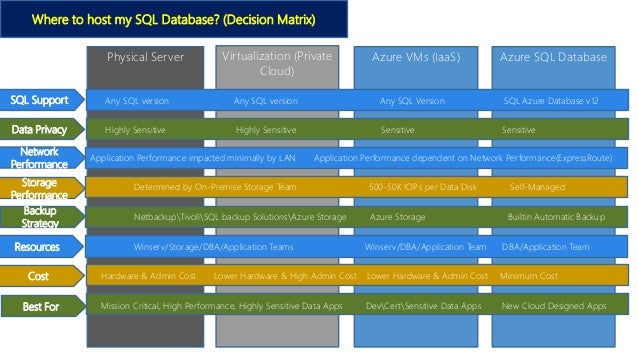 SQL ON Azure (decision-matrix)