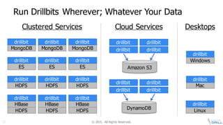 ©  2015.   All  Rights  Reserved.12
Run  Drillbits Wherever;;  Whatever  Your  Data
Clustered  Services Desktops
HDFS HDFS HDFS
HBase HBase HBase
HDFS HDFS HDFS
ES ES ES
MongoDB MongoDB MongoDB
Cloud  Services
DynamoDB
Amazon  S3
Linux
Mac
Windows
drillbit drillbit drillbit
drillbit drillbit drillbit
drillbit drillbit drillbit
drillbit drillbit drillbit
drillbit drillbit
drillbit drillbit
drillbit drillbit
drillbit drillbit
drillbit
drillbit
drillbit
 