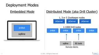 ©  2015.   All  Rights  Reserved.13
Deployment  Modes
drillbit
sqlline
drillbit drillbit drillbit drillbit
zkServer zkServer zkServer
Embedded  Mode Distributed  Mode  (aka  Drill  Cluster)
sqlline BI  tools
1,  3  or  5  ZooKeeper nodes
1-­1000  Drill  nodes
Remote  clients
 