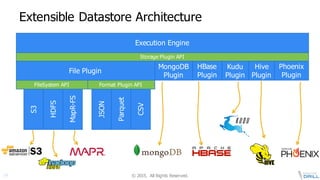 ©  2015.   All  Rights  Reserved.14
Extensible  Datastore Architecture
Storage  Plugin  API
MongoDB
Plugin
File  Plugin
Execution  Engine
Format  Plugin  APIFileSystem API
HDFS
S3
MapR-­FS
Parquet
JSON
CSV
HBase
Plugin
Hive
Plugin
Chapter  2:  Connecting  to  Datastores
Kudu
Plugin
Phoenix
Plugin
 