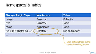 ©  2015.   All  Rights  Reserved.21
Namespaces  &  Tables
Storage  Plugin Type Workspace Table
mongo Database Collection
hive Database Table
hbase Namespace Table
file  (HDFS cluster,  S3,  …) Directory File  or  directory
… … …
User  defines  these  in  the  
datastore configuration
 