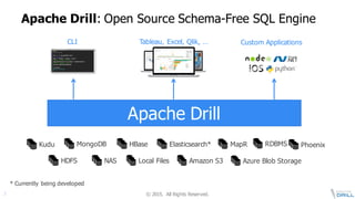 ©  2015.   All  Rights  Reserved.3
Apache  Drill:  Open  Source  Schema-­Free  SQL  Engine
Tableau,  Excel,  Qlik,  … Custom  Applications
MongoDB
CLI
HBase Elasticsearch* MapR
HDFS NAS Local  Files Amazon  S3
*  Currently  being  developed
RDBMS
Azure  Blob  Storage
Apache  Drill
Kudu Phoenix
 