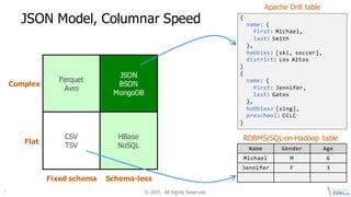 ©  2015.   All  Rights  Reserved.5
JSON  Model,  Columnar  Speed
JSON
BSON
MongoDB
HBase
NoSQL
Parquet
Avro
CSV
TSV
Schema-­lessFixed  schema
Flat  
Complex
Name Gender Age
Michael M 6
Jennifer F 3
{
name:  {
first:  Michael,
last:  Smith
},
hobbies:  [ski,  soccer],
district:  Los  Altos
}
{
name:  {
first:  Jennifer,
last:  Gates
},
hobbies:  [sing],
preschool:  CCLC
}
RDBMS/SQL-­on-­Hadoop table
Apache  Drill  table
 