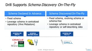 ©  2015.   All  Rights  Reserved.6
Drill  Supports  Schema  Discovery  On-­The-­Fly
• Fixed  schema
• Leverage  schema  in  centralized  
repository  (Hive  Metastore)
• Fixed  schema,  evolving  schema  or  
schema-­free
• Leverage  schema  in  centralized  
repository  or  self-­describing  data
2
SCHEMA  
BEFORE  READ
SCHEMA  ON  
THE  FLY
Schema  Discovered  On-­The-­FlySchema  Declared  In  Advance
SCHEMA  ON  
WRITE
 
