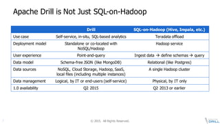 ©  2015.   All  Rights  Reserved.7
Apache  Drill  is  Not  Just  SQL-­on-­Hadoop
Drill SQL-­on-­Hadoop (Hive, Impala,  etc.)
Use  case Self-­service,  in-­situ,  SQL-­based analytics Teradata  offload
Deployment  model Standalone  or  co-­located  with  
NoSQL/Hadoop
Hadoop service
User  experience Point-­and-­query Ingest  data à define  schemas  à query
Data  model Schema-­free JSON  (like  MongoDB) Relational  (like Postgres)
Data  sources NoSQL,  Cloud  Storage, Hadoop,  SaaS,  
local  files  (including  multiple  instances)
A  single  Hadoop cluster
Data management Logical,  by  IT or  end-­users (self-­service) Physical, by  IT  only
1.0 availability Q2  2015 Q2  2013  or  earlier
 