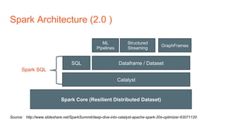 Spark Architecture (2.0 )
Spark Core (Resilient Distributed Dataset)
Catalyst
SQL Dataframe / Dataset
ML
Pipelines
Structured
Streaming
GraphFrames
Spark SQL
Source: http://www.slideshare.net/SparkSummit/deep-dive-into-catalyst-apache-spark-20s-optimizer-63071120
 