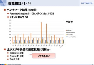 11Copyright © 2014 NTT DATA Corporation
性能検証(1/4)
 ベンチマーク結果(small)
 Parquet+Snappy：5.1GB、ORC+zlib：3.4GB
 メモリに乗るサイズ
 全クエリ中央値の速度比較(対Hive)
 Impala：34.0倍
 Presto：11.7倍
 Tez：2.1倍
いずれも速い
0
50
100
150
200
250
300
350
400
Hive(ORC)
Impala(Parquet)
Presto(ORC)
Hive on Tez(ORC)
単位：秒
 