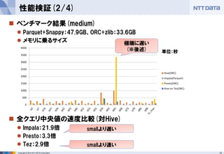 12Copyright © 2014 NTT DATA Corporation
性能検証(2/4)
 ベンチマーク結果(medium)
 Parquet+Snappy：47.9GB、ORC+zlib：33.6GB
 メモリに乗るサイズ
 全クエリ中央値の速度比較(対Hive)
 Impala：21.9倍
 Presto：3.3倍
 Tez：2.9倍 smallより速い
0
500
1000
1500
2000
2500
3000
3500
4000
Hive(ORC)
Impala(Parquet)
Presto(ORC)
Hive on Tez(ORC)
極端に遅い
(※後述)
smallより遅い
単位：秒
 
