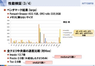 13Copyright © 2014 NTT DATA Corporation
性能検証(3/4)
 ベンチマーク結果(large)
 Parquet+Snappy：433.1GB、ORC+zlib：335.9GB
 メモリに乗らないサイズ
 全クエリ中央値の速度比較(対Hive)
 Impala：12.7倍
 Presto：2.0倍(※成功したクエリのみ)
 Tez：2.6倍
mediumより遅い
smallより速い
0
1000
2000
3000
4000
5000
6000
7000
Hive(ORC)
Impala(Parquet)
Presto(ORC)
Hive on Tez(ORC)
q3、q19、q43、q53、
q63、q65、q89でクエリ
失敗
単位：秒
 