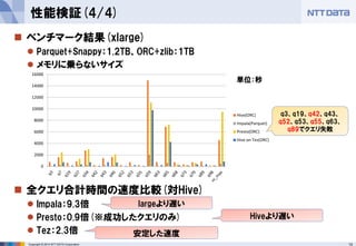14Copyright © 2014 NTT DATA Corporation
性能検証(4/4)
 ベンチマーク結果(xlarge)
 Parquet+Snappy：1.2TB、ORC+zlib：1TB
 メモリに乗らないサイズ
 全クエリ合計時間の速度比較(対Hive)
 Impala：9.3倍
 Presto：0.9倍(※成功したクエリのみ)
 Tez：2.3倍
largeより遅い
安定した速度
0
2000
4000
6000
8000
10000
12000
14000
16000
Hive(ORC)
Impala(Parquet)
Presto(ORC)
Hive on Tez(ORC)
q3、q19、q42、q43、
q52、q53、q55、q63、
q89でクエリ失敗
Hiveより遅い
単位：秒
 