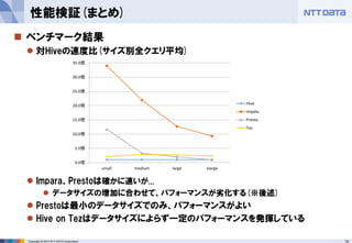 15Copyright © 2014 NTT DATA Corporation
性能検証(まとめ)
 ベンチマーク結果
 対Hiveの速度比(サイズ別全クエリ平均)
 Impara、Prestoは確かに速いが...
 データサイズの増加に合わせて、パフォーマンスが劣化する(※後述)
 Prestoは最小のデータサイズでのみ、パフォーマンスがよい
 Hive on Tezはデータサイズによらず一定のパフォーマンスを発揮している
0.0倍
5.0倍
10.0倍
15.0倍
20.0倍
25.0倍
30.0倍
35.0倍
small medium large xlarge
Hive
Impala
Presto
Tez
 