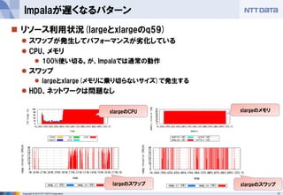17Copyright © 2014 NTT DATA Corporation
Impalaが遅くなるパターン
 リソース利用状況(largeとxlargeのq59)
 スワップが発生してパフォーマンスが劣化している
 CPU、メモリ
 100%使い切る。が、Impalaでは通常の動作
 スワップ
 largeとxlarge(メモリに乗り切らないサイズ)で発生する
 HDD、ネットワークは問題なし
xlargeのスワップlargeのスワップ
xlargeのCPU xlargeのメモリ
 