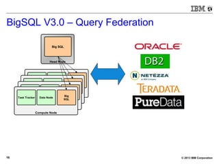 © 2013 IBM Corporation16
BigSQL V3.0 – Query Federation
Head Node
Big SQL
Compute Node
Task Tracker Data Node Big
SQL
Compute Node
Task Tracker Data Node
Big
SQL
Compute Node
Task Tracker Data Node
Big
SQL
Compute Node
Task Tracker Data Node
Big
SQL
 