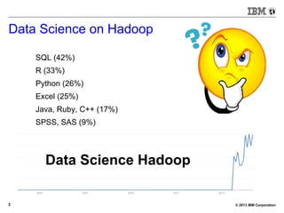 © 2013 IBM Corporation3
Data Science on Hadoop
SQL (42%)
R (33%)
Python (26%)
Excel (25%)
Java, Ruby, C++ (17%)
SPSS, SAS (9%)
Data Science Hadoop
 