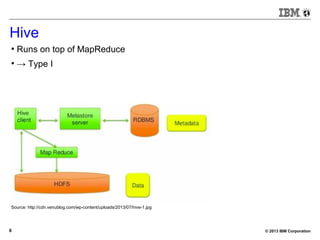 © 2013 IBM Corporation6
Hive
●
Runs on top of MapReduce
●
→ Type I
Source: http://cdn.venublog.com/wp-content/uploads/2013/07/hive-1.jpg
 
