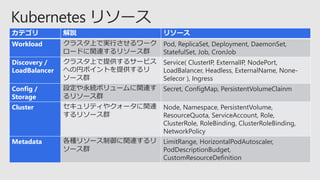 カテゴリ 解説 リソース
Workload クラスタ上で実行させるワーク
ロードに関連するリソース群
Pod, ReplicaSet, Deployment, DaemonSet,
StatefulSet, Job, CronJob
Discovery /
LoadBalancer
クラスタ上で提供するサービス
への円ポイントを提供するリ
ソース群
Service( ClusterIP, ExternalIP, NodePort,
LoadBalancer, Headless, ExternalName, None-
Selecor ), Ingress
Config /
Storage
設定や永続ボリュームに関連す
るリソース群
Secret, ConfigMap, PersistentVolumeClainm
Cluster セキュリティやクォータに関連
するリソース群
Node, Namespace, PersistentVolume,
ResourceQuota, ServiceAccount, Role,
ClusterRole, RoleBinding, ClusterRoleBinding,
NetworkPolicy
Metadata 各種リソース制御に関連するリ
ソース群
LimitRange, HorizontalPodAutoscaler,
PodDescriptionBudget,
CustomResourceDefinition
 