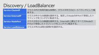 Service-ClusterIP クラスタ内で利用可能な仮想IP。クラスタ内でのロードバランサとして機
能する。
Service-ExternalIP クラスタ外からの疎通を提供する。指定したNodeのIP:Portで受信したト
ラフィックをコンテナに転送する。
Service-NodePort クラスタ外からの疎通を提供する。ExternalIPと異なりすべてのNodeの
IP:Portで受信したトラフィックをコンテナに転送する。
Service-LoadBalancer クラスタ外のLB用の仮想IPを提供する。
 