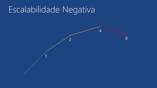 Escalabilidade Negativa
1
2
4
8
 