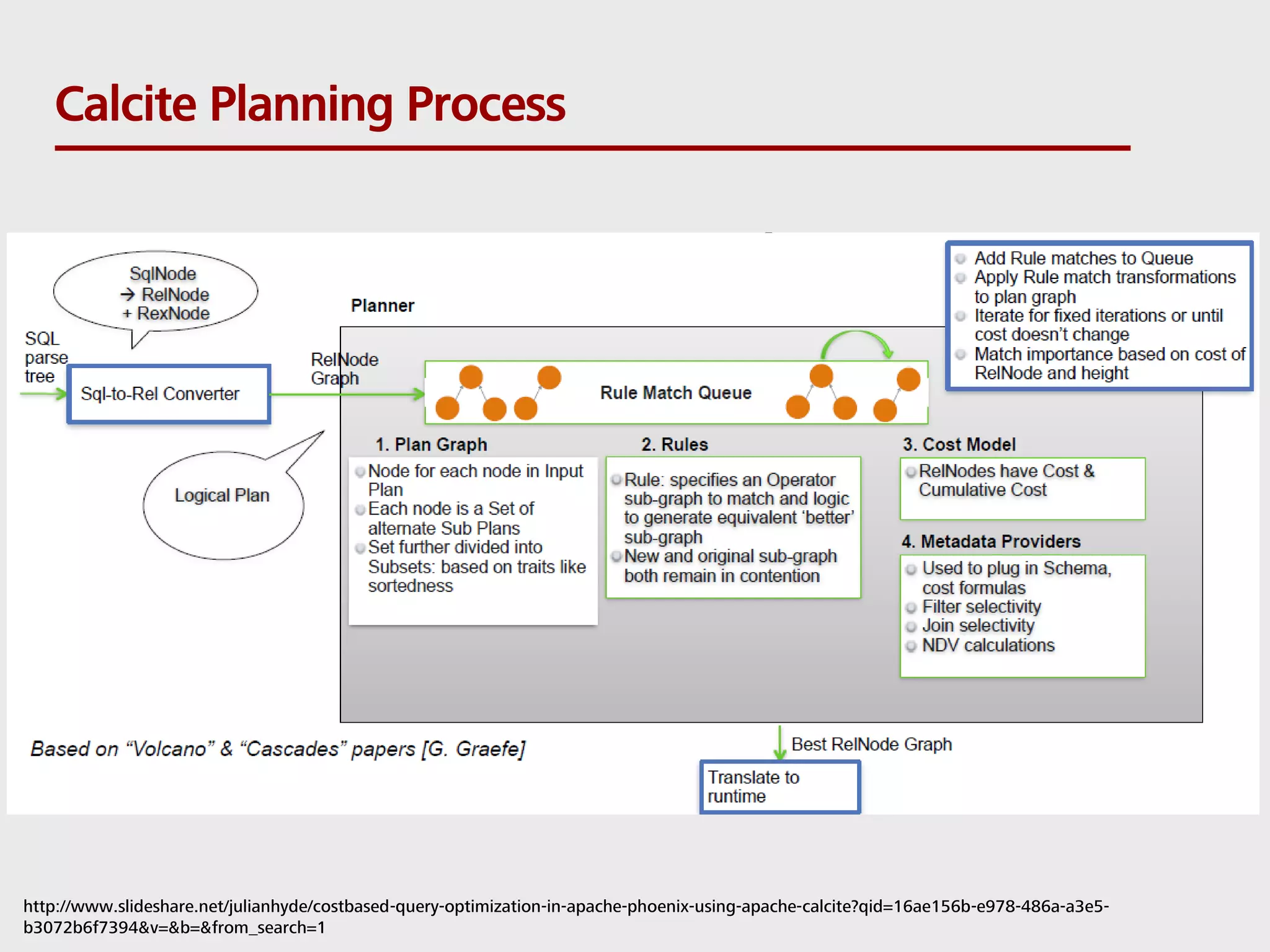 Calcite Planning Process http://www.slideshare.net/julianhyde/costbased-query-optimization-in-apache-phoenix-using-apache-calcite?qid=16ae156b-e978-486a-a3e5- b3072b6f7394&v=&b=&from_search=1 