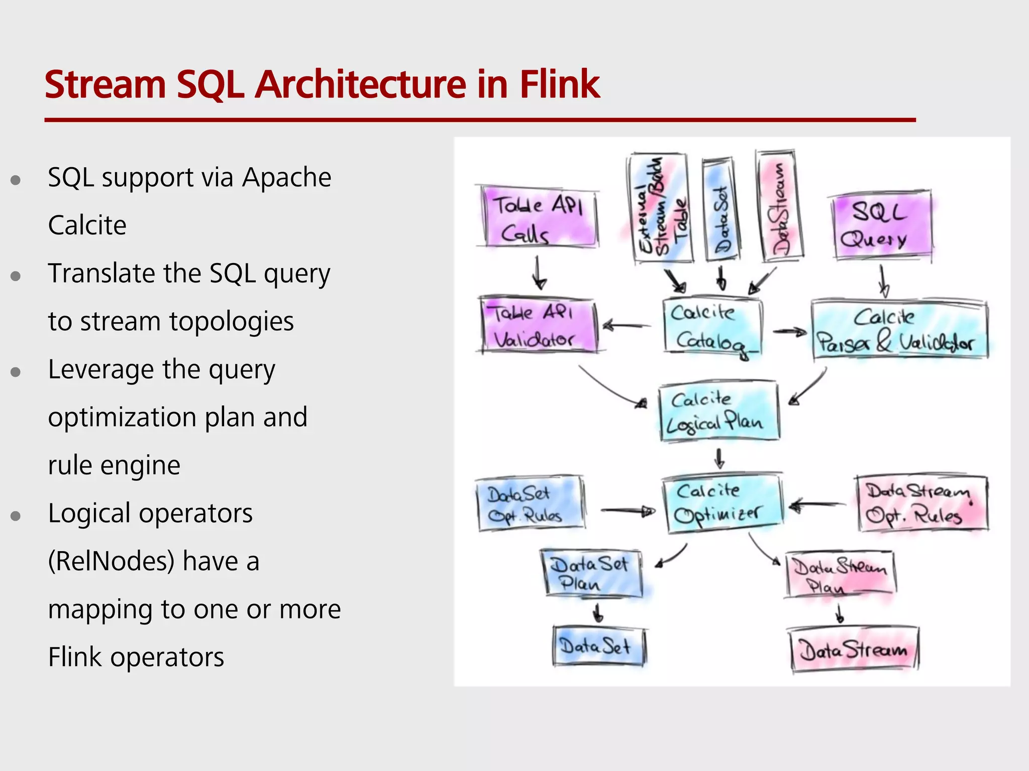 Stream SQL Architecture in Flink  SQL support via Apache Calcite  Translate the SQL query to stream topologies  Leverage the query optimization plan and rule engine  Logical operators (RelNodes) have a mapping to one or more Flink operators 