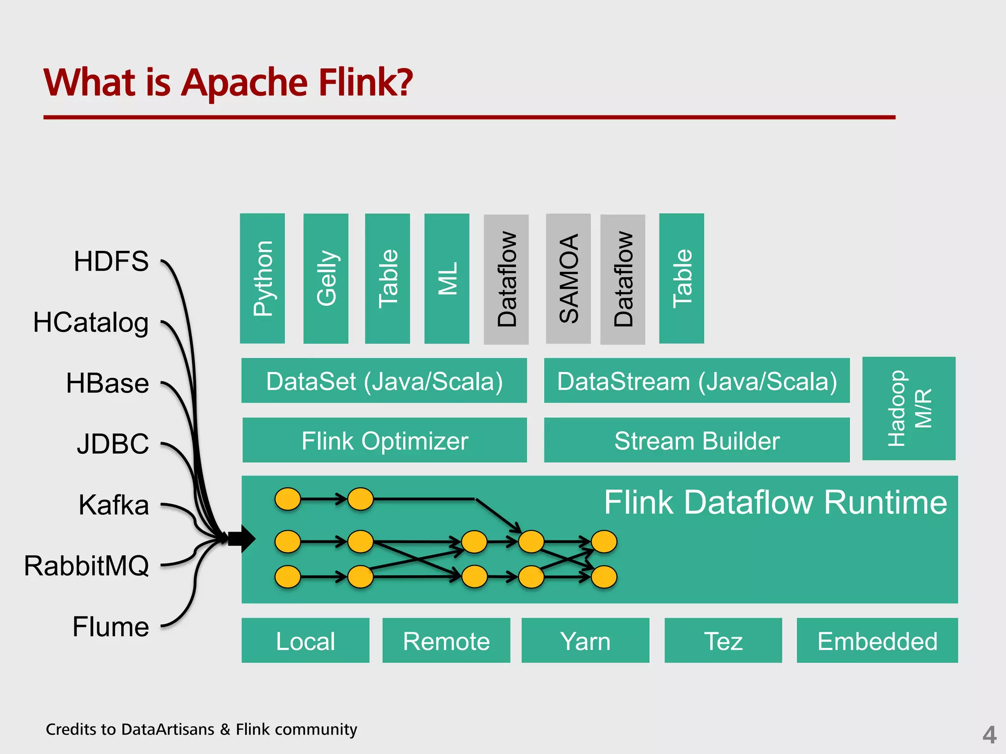 What is Apache Flink? Python Gelly Table ML SAMOA Flink Optimizer DataSet (Java/Scala) DataStream (Java/Scala) Stream Builder Hadoop M/R Local Remote Yarn Tez Embedded Dataflow Dataflow Flink Dataflow Runtime HDFS HBase Kafka RabbitMQ Flume HCatalog JDBC Credits to DataArtisans & Flink community 4 Table 