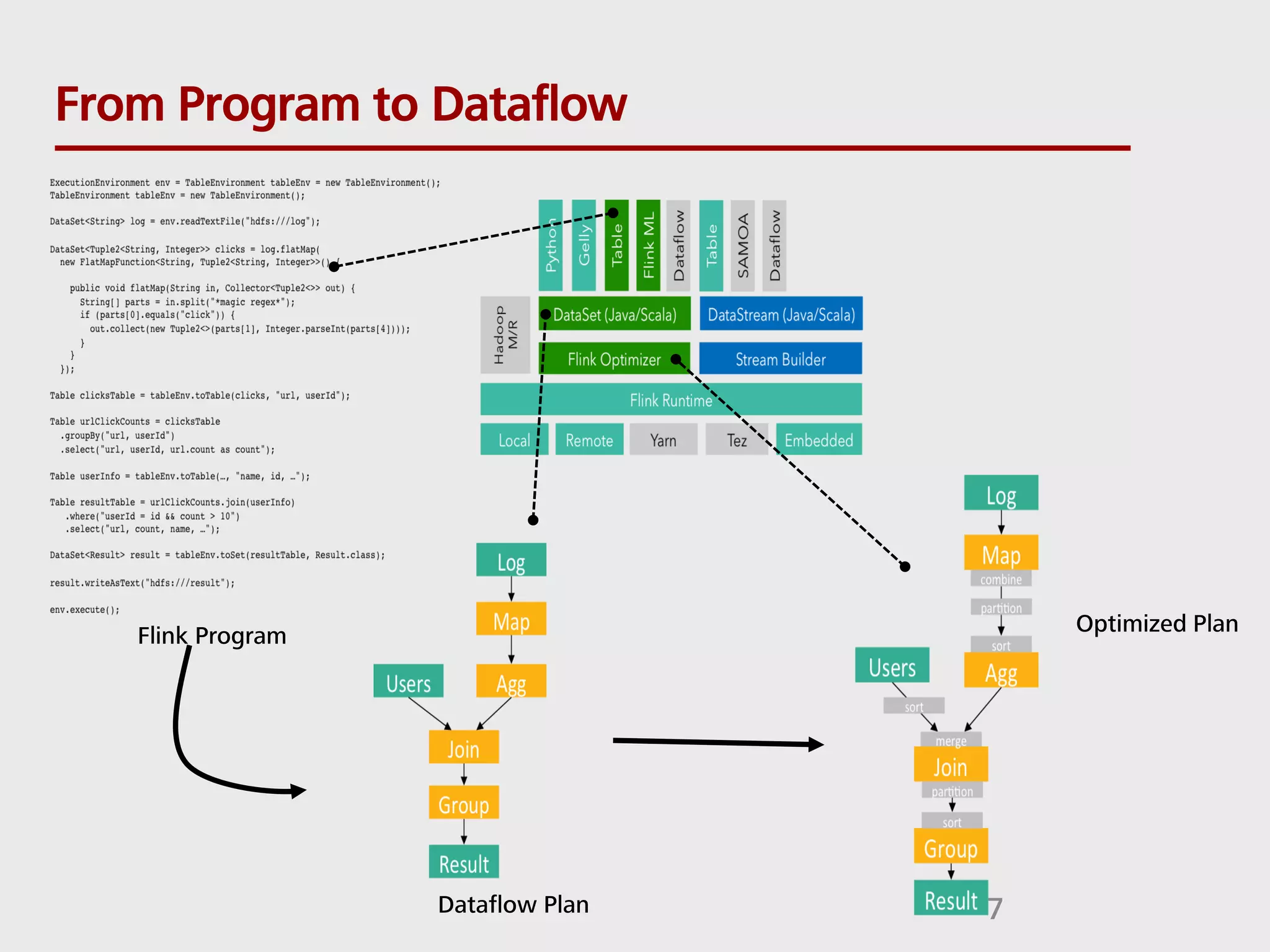 From Program to Dataflow 7 Flink Program Dataflow Plan Optimized Plan 