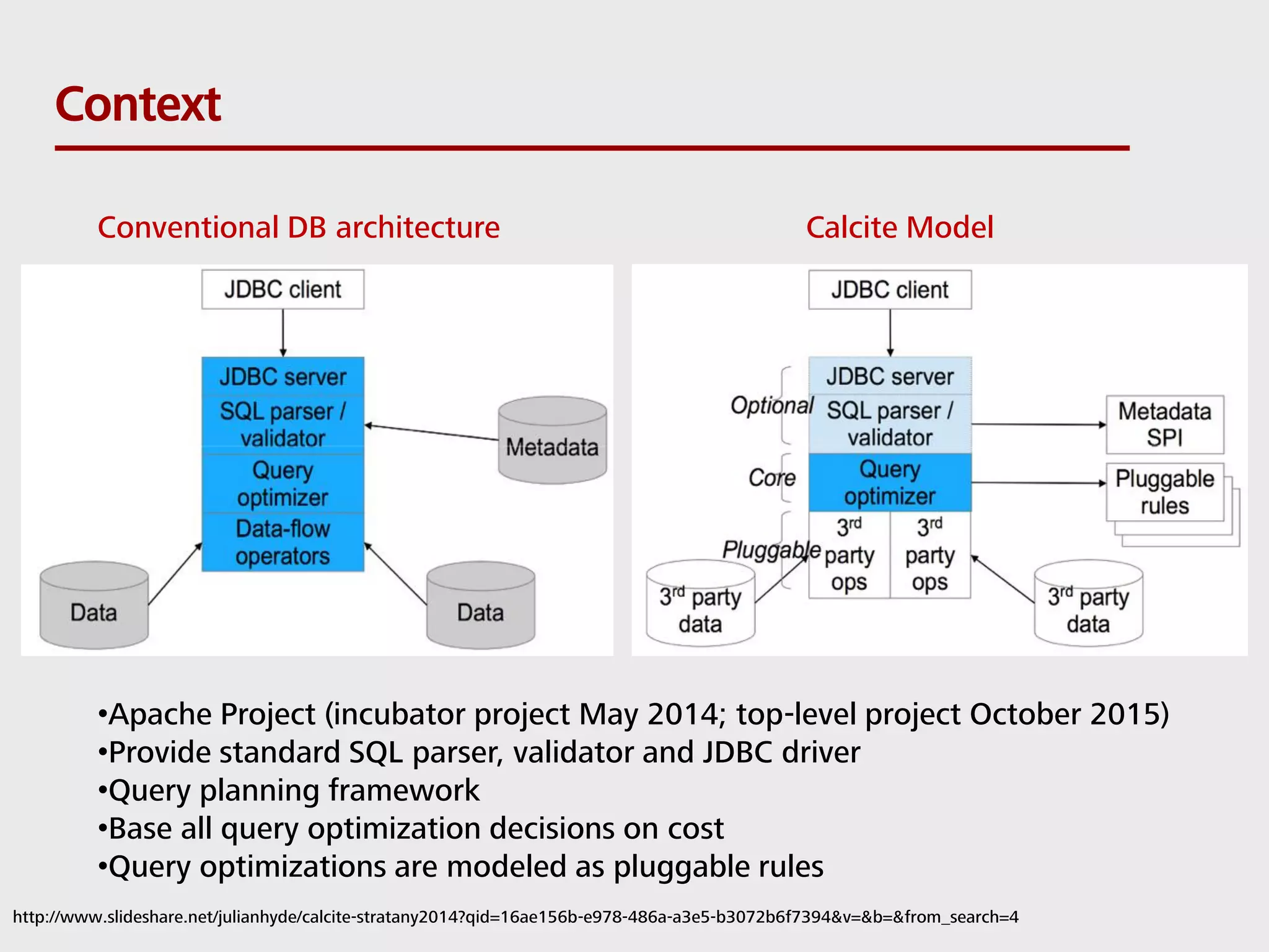Context http://www.slideshare.net/julianhyde/calcite-stratany2014?qid=16ae156b-e978-486a-a3e5-b3072b6f7394&v=&b=&from_search=4 Conventional DB architecture Calcite Model •Apache Project (incubator project May 2014; top-level project October 2015) •Provide standard SQL parser, validator and JDBC driver •Query planning framework •Base all query optimization decisions on cost •Query optimizations are modeled as pluggable rules 