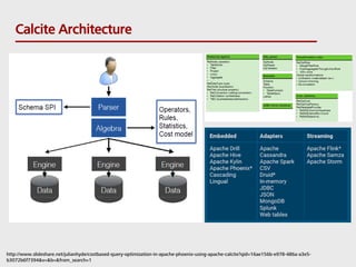 Calcite Architecture
http://www.slideshare.net/julianhyde/costbased-query-optimization-in-apache-phoenix-using-apache-calcite?qid=16ae156b-e978-486a-a3e5-
b3072b6f7394&v=&b=&from_search=1
 