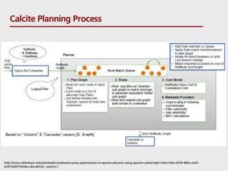 Calcite Planning Process
http://www.slideshare.net/julianhyde/costbased-query-optimization-in-apache-phoenix-using-apache-calcite?qid=16ae156b-e978-486a-a3e5-
b3072b6f7394&v=&b=&from_search=1
 