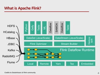 What is Apache Flink?
Python
Gelly
Table
ML
SAMOA
Flink Optimizer
DataSet (Java/Scala) DataStream (Java/Scala)
Stream Builder
Hadoop
M/R
Local Remote Yarn Tez Embedded
Dataflow
Dataflow
Flink Dataflow Runtime
HDFS
HBase
Kafka
RabbitMQ
Flume
HCatalog
JDBC
Credits to DataArtisans & Flink community 4
Table
 
