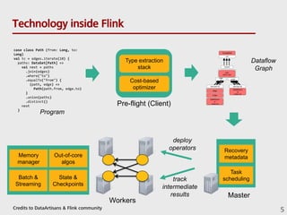 Technology inside Flink
case class Path (from: Long, to:
Long)
val tc = edges.iterate(10) {
paths: DataSet[Path] =>
val next = paths
.join(edges)
.where("to")
.equalTo("from") {
(path, edge) =>
Path(path.from, edge.to)
}
.union(paths)
.distinct()
next
}
Cost-based
optimizer
Type extraction
stack
Task
scheduling
Recovery
metadata
Pre-flight (Client)
Master
Workers
DataSourc
e
orders.tbl
Filter
Map
DataSourc
e
lineitem.tbl
Join
Hybrid Hash
build
HT
probe
hash-part [0] hash-part [0]
GroupRed
sort
forward
Program
Dataflow
Graph
Memory
manager
Out-of-core
algos
Batch &
Streaming
State &
Checkpoints
deploy
operators
track
intermediate
results
Credits to DataArtisans & Flink community 5
 