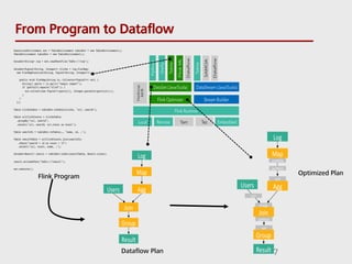 From Program to Dataflow
7
Flink Program
Dataflow Plan
Optimized Plan
 