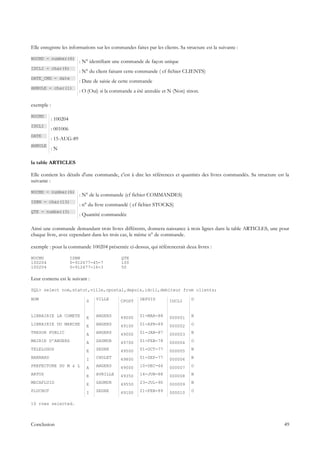 Elle enregistre les informations sur les commandes faites par les clients. Sa structure est la suivante :

NOCMD - number(6)
                          : N° identifiant une commande de façon unique
IDCLI - char(6)
                          : N° du client faisant cette commande ( cf fichier CLIENTS)
DATE_CMD - date
                          : Date de saisie de cette commande
ANNULE - char(1)
                          : O (Oui) si la commande a été annulée et N (Non) sinon.

exemple :

NOCMD
            : 100204
IDCLI
            : 001006
DATE
            : 15-AUG-89
ANNULE
            :N

la table ARTICLES

Elle contient les détails d'une commande, c'est à dire les références et quantités des livres commandés. Sa structure est la
suivante :

NOCMD - number(6)
                          : N° de la commande (cf fichier COMMANDES)
ISBN - char(13)
                          : n° du livre commandé ( cf fichier STOCKS)
QTE - number(3)
                          : Quantité commandée

Ainsi une commande demandant trois livres différents, donnera naissance à trois lignes dans la table ARTICLES, une pour
chaque livre, avec cependant dans les trois cas, le même n° de commande.

exemple : pour la commande 100204 présentée ci-dessus, qui référencerait deux livres :

NOCMD                  ISBN                  QTE
100204                 0-912677-45-7         100
100204                 0-912677-16-3         50

Leur contenu est le suivant :

SQL> select nom,statut,ville,cpostal,depuis,idcli,debiteur from clients;

NOM                          S   VILLE       CPOST     DEPUIS         IDCLI      D


LIBRAIRIE LA COMETE          E   ANGERS      49000     01-MAR-88      000001     N
LIBRAIRIE DU MARCHE          E   ANGERS      49100     01-APR-89      000002     O
TRESOR PUBLIC                A   ANGERS      49000     01-JAN-87      000003     N
MAIRIE D'ANGERS              A   SAUMUR      49700     01-FEB-78      000004     O
TELELOGOS                    E   SEGRE       49500     01-OCT-77      000005     N
BARNARD                      I   CHOLET      49800     01-SEP-77      000006     N
PREFECTURE DU M & L          A   ANGERS      49000     10-DEC-66      000007     O
ARTUS                        E   AVRILLE     49350     14-JUN-88      000008     N
MECAFLUID                    E   SAUMUR      49550     23-JUL-90      000009     N
PLUCHOT                      I   SEGRE       49100     21-FEB-89      000010     O


10 rows selected.



Conclusion                                                                                                               49
 