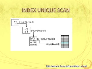 INDEX UNIQUE SCAN

http://www.hi-ho.ne.jp/tsumiki/doc_1.html

 