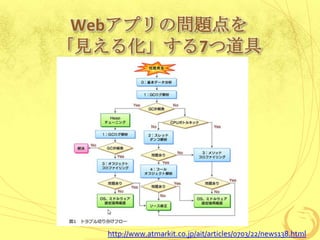 Webアプリの問題点を
「見える化」する7つ道具

http://www.atmarkit.co.jp/ait/articles/0703/22/news138.html

 