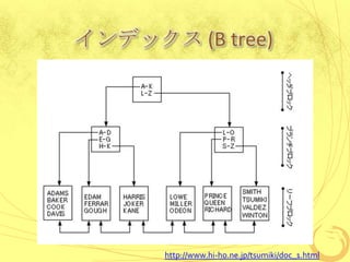 インデックス (B tree)

http://www.hi-ho.ne.jp/tsumiki/doc_1.html

 