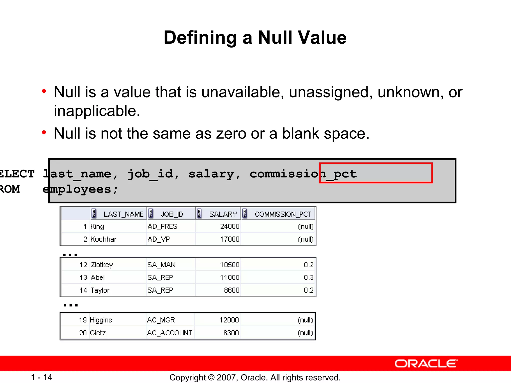 Copyright © 2007, Oracle. All rights reserved.1 - 14
Defining a Null Value
• Null is a value that is unavailable, unassigned, unknown, or
inapplicable.
• Null is not the same as zero or a blank space.
ELECT last_name, job_id, salary, commission_pct
ROM employees;
…
…
 