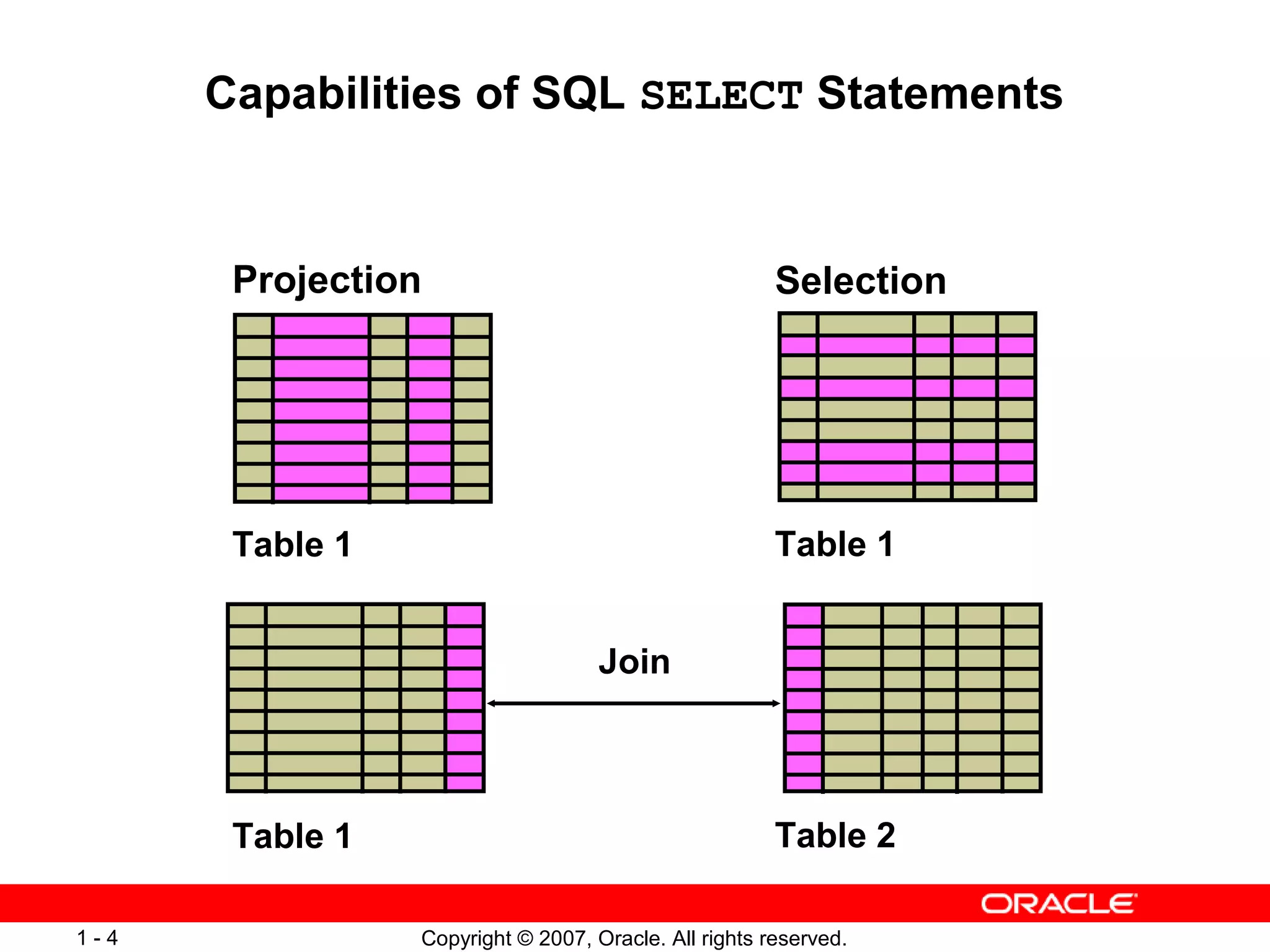 Copyright © 2007, Oracle. All rights reserved.1 - 4
Capabilities of SQL SELECT Statements
SelectionProjection
Table 1 Table 2
Table 1Table 1
Join
 