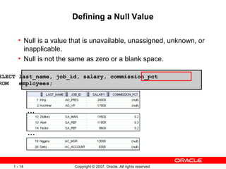 Copyright © 2007, Oracle. All rights reserved.1 - 14
Defining a Null Value
• Null is a value that is unavailable, unassigned, unknown, or
inapplicable.
• Null is not the same as zero or a blank space.
ELECT last_name, job_id, salary, commission_pct
ROM employees;
…
…
 