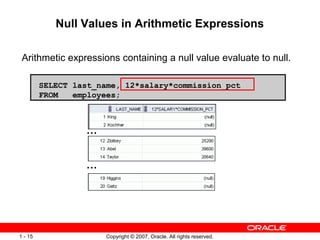 Copyright © 2007, Oracle. All rights reserved.1 - 15
SELECT last_name, 12*salary*commission_pct
FROM employees;
Null Values in Arithmetic Expressions
Arithmetic expressions containing a null value evaluate to null.
…
…
 