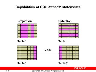 Copyright © 2007, Oracle. All rights reserved.1 - 4
Capabilities of SQL SELECT Statements
SelectionProjection
Table 1 Table 2
Table 1Table 1
Join
 