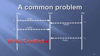 28
Maria NickData
Get(X)
T0
Get(X)
T1
T2
Put(X)
Put(X)
T3
 