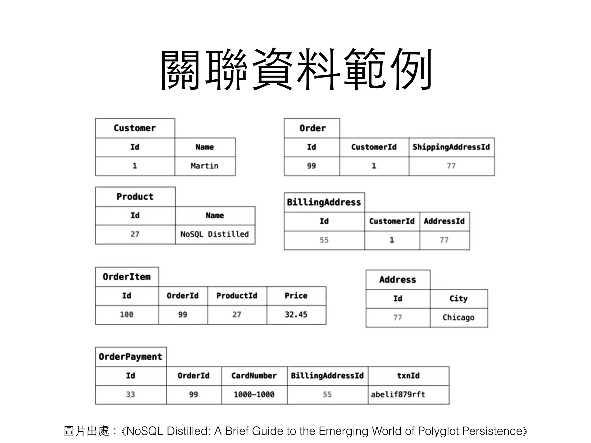 關聯資料範例 圖⽚片出處：⟪NoSQL Distilled: A Brief Guide to the Emerging World of Polyglot Persistence⟫ 