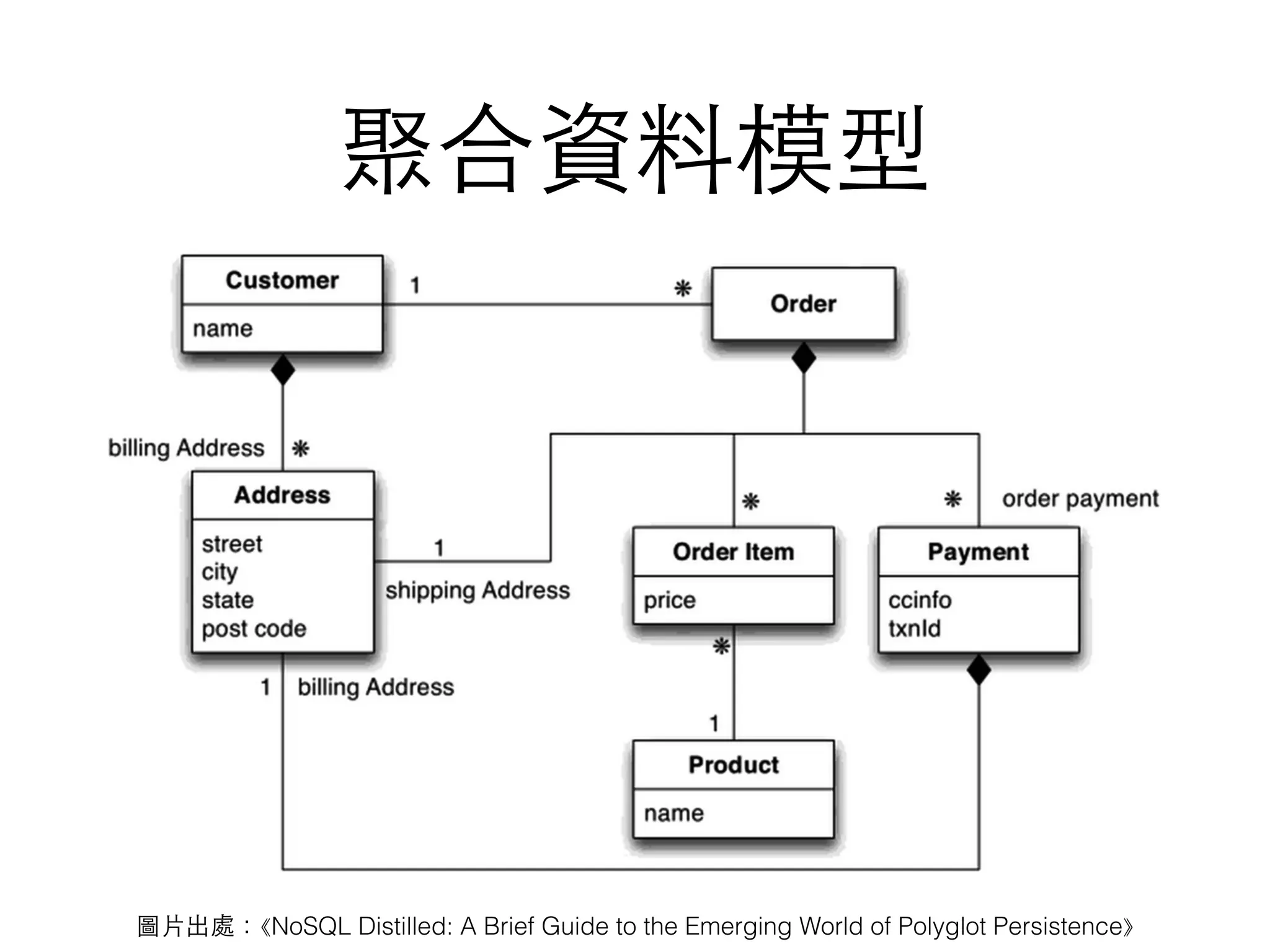 聚合資料模型 圖⽚片出處：⟪NoSQL Distilled: A Brief Guide to the Emerging World of Polyglot Persistence⟫ 