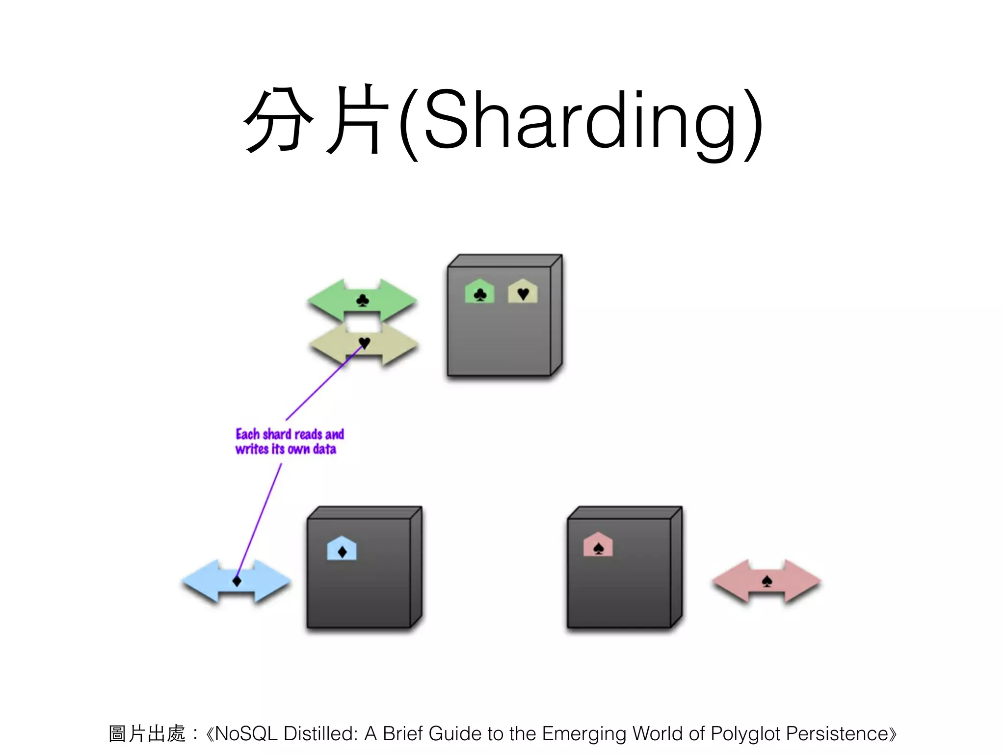 分⽚片(Sharding) 圖⽚片出處：⟪NoSQL Distilled: A Brief Guide to the Emerging World of Polyglot Persistence⟫ 