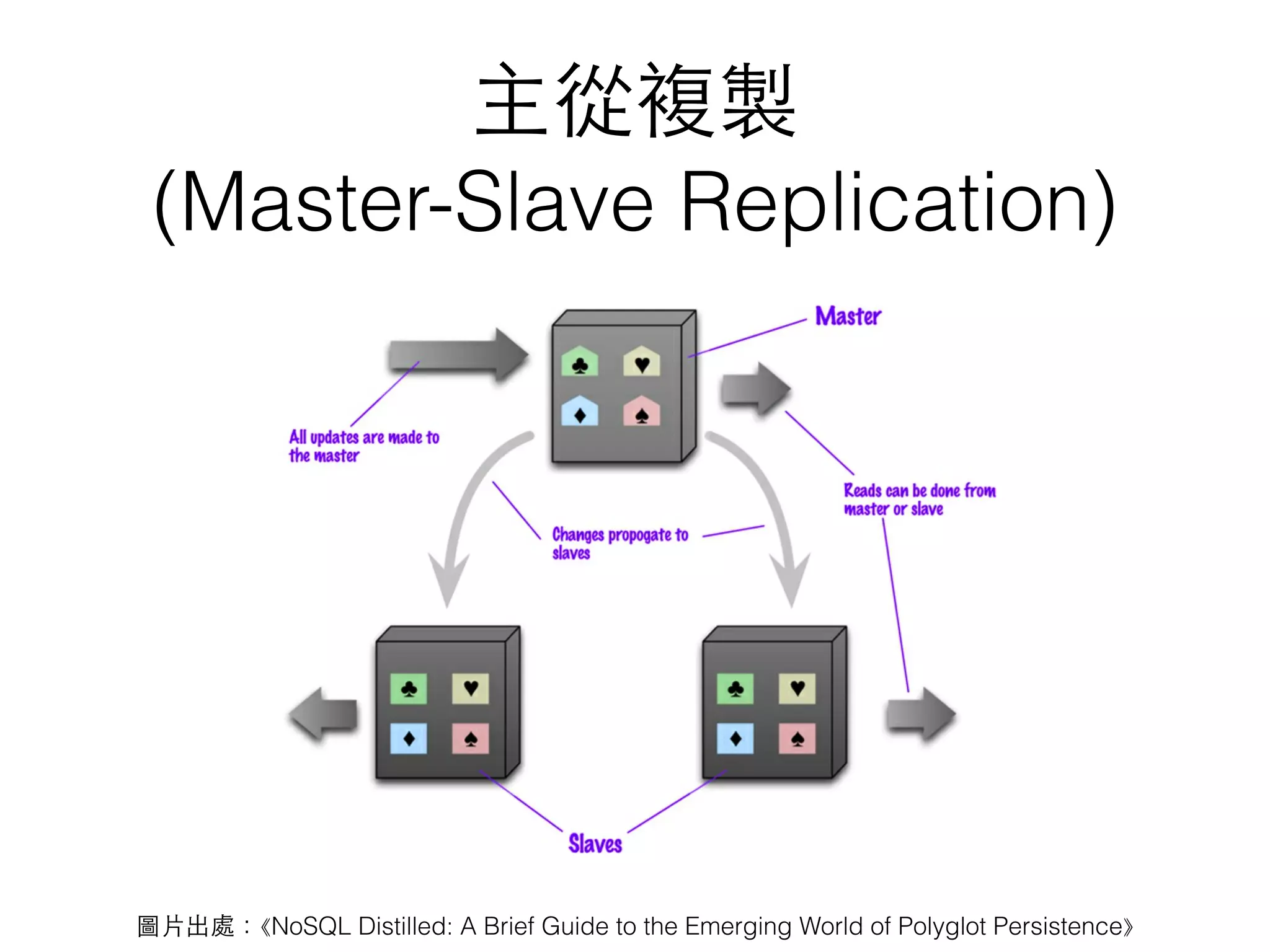 主從複製  (Master-Slave Replication) 圖⽚片出處：⟪NoSQL Distilled: A Brief Guide to the Emerging World of Polyglot Persistence⟫ 