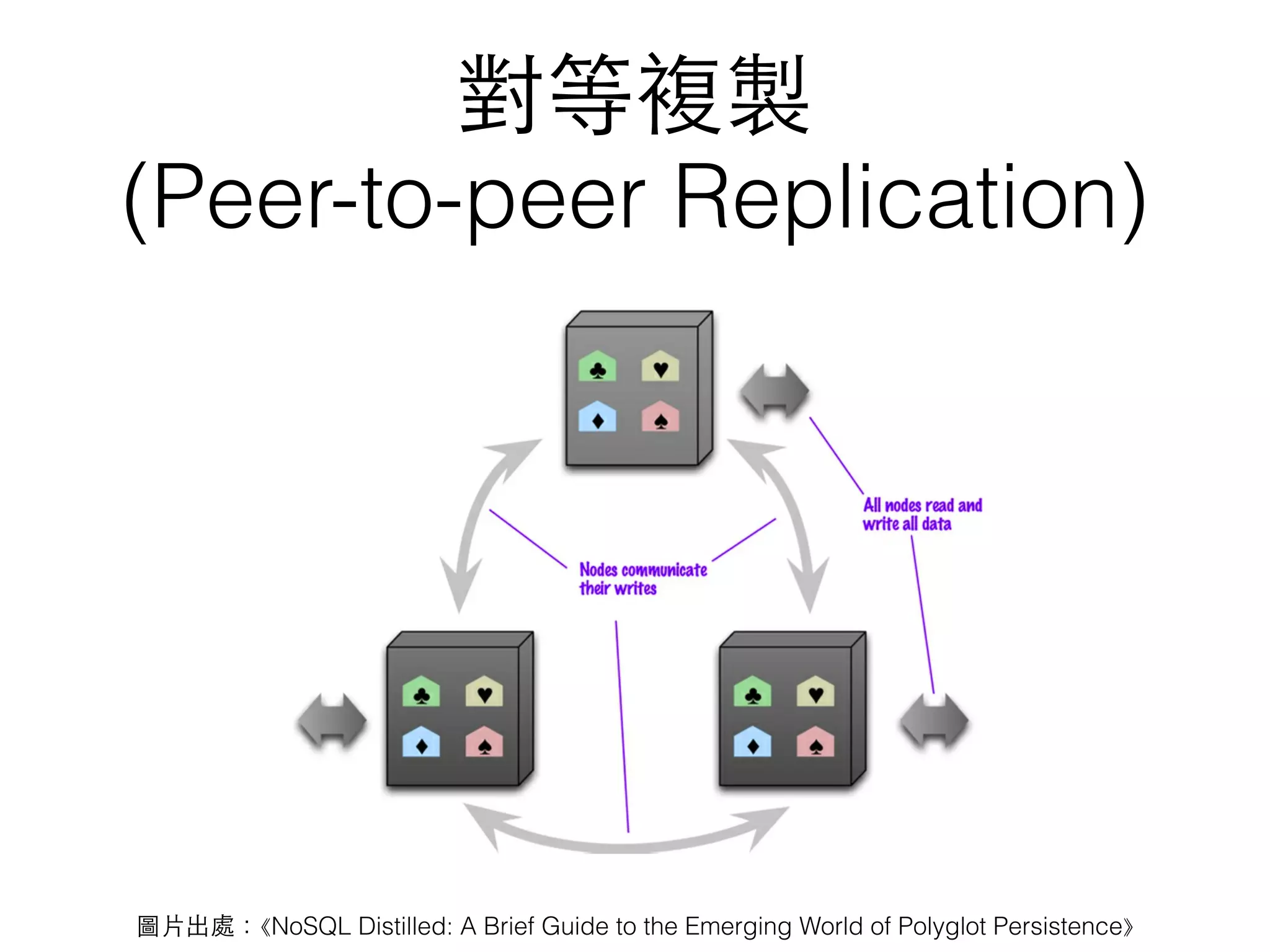 對等複製 (Peer-to-peer Replication) 圖⽚片出處：⟪NoSQL Distilled: A Brief Guide to the Emerging World of Polyglot Persistence⟫ 